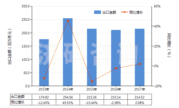 2013-2017年中國初級(jí)形狀的聚乙烯（比重≥0.94）(HS39012000)出口總額及增速統(tǒng)計(jì)